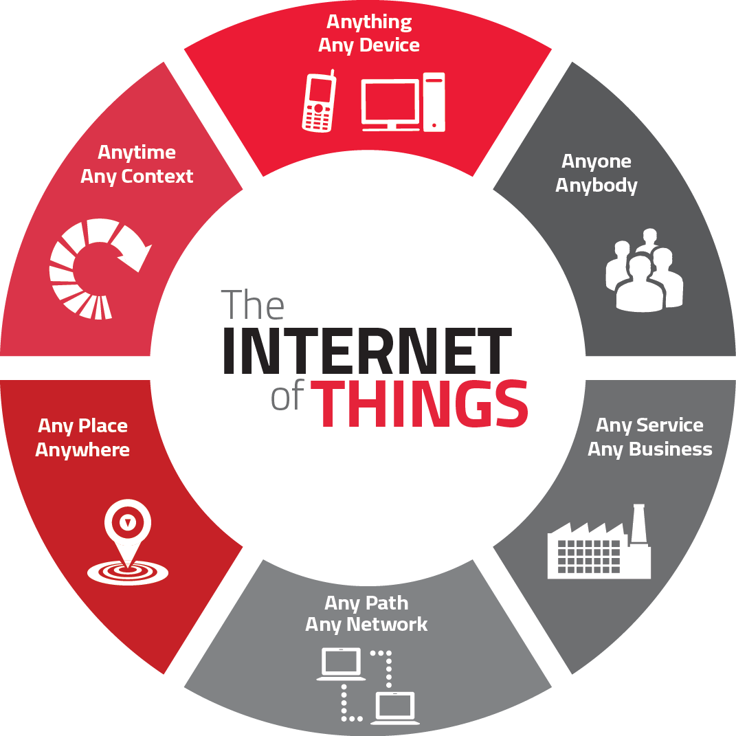 Интернет веще. Интернет вещей. IOT. IOT Internet of things. Интернет вещей инфографика.